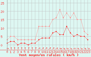 Courbe de la force du vent pour Sorcy-Bauthmont (08)