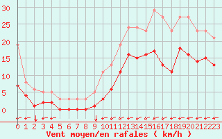 Courbe de la force du vent pour Estres-la-Campagne (14)