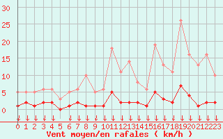 Courbe de la force du vent pour Hohrod (68)