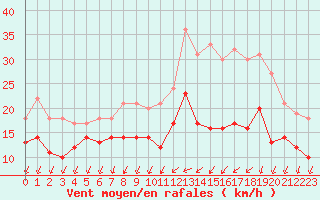 Courbe de la force du vent pour Rochefort Saint-Agnant (17)