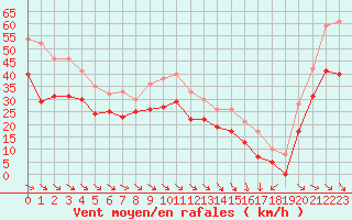 Courbe de la force du vent pour Cap Bar (66)