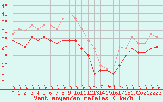 Courbe de la force du vent pour Nice (06)
