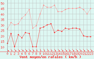 Courbe de la force du vent pour Salon-de-Provence (13)