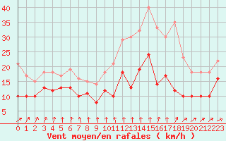 Courbe de la force du vent pour Rennes (35)