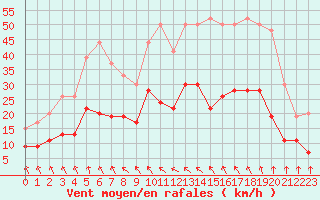 Courbe de la force du vent pour Saint-Brieuc (22)