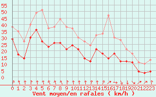 Courbe de la force du vent pour Valence (26)