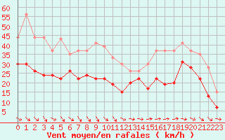 Courbe de la force du vent pour Ile de Groix (56)