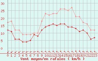 Courbe de la force du vent pour Saint-Quentin (02)