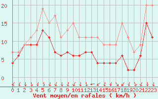 Courbe de la force du vent pour Laval (53)
