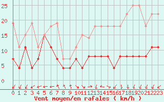 Courbe de la force du vent pour Lons-le-Saunier (39)