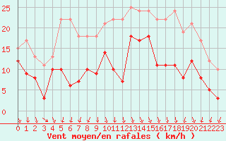 Courbe de la force du vent pour Melun (77)