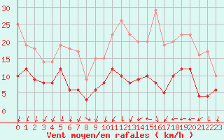 Courbe de la force du vent pour Aubenas - Lanas (07)