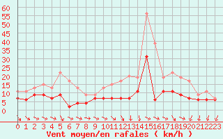 Courbe de la force du vent pour Evreux (27)