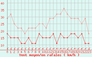 Courbe de la force du vent pour Villacoublay (78)