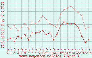 Courbe de la force du vent pour La Rochelle - Aerodrome (17)