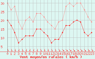 Courbe de la force du vent pour Cazaux (33)