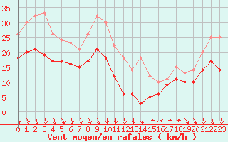 Courbe de la force du vent pour Porquerolles (83)