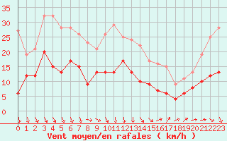 Courbe de la force du vent pour Nmes - Garons (30)