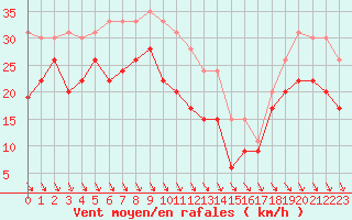 Courbe de la force du vent pour Nice (06)