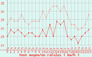 Courbe de la force du vent pour Blois (41)