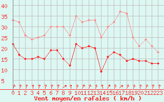 Courbe de la force du vent pour Dunkerque (59)