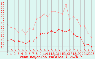 Courbe de la force du vent pour Saint-Etienne (42)