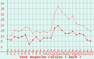 Courbe de la force du vent pour Auxerre-Perrigny (89)