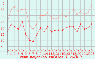 Courbe de la force du vent pour Saint-Quentin (02)