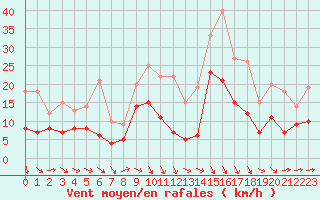 Courbe de la force du vent pour Poitiers (86)