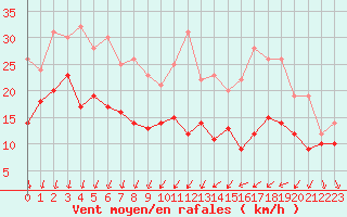 Courbe de la force du vent pour Dijon / Longvic (21)