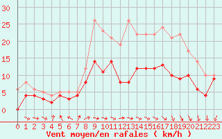 Courbe de la force du vent pour Saint-Quentin (02)