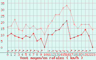 Courbe de la force du vent pour Le Luc - Cannet des Maures (83)