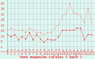 Courbe de la force du vent pour Mende - Chabrits (48)