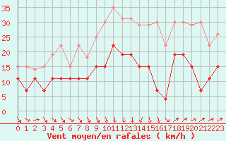 Courbe de la force du vent pour Nmes - Garons (30)