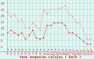 Courbe de la force du vent pour Cherbourg (50)