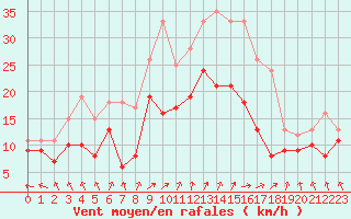 Courbe de la force du vent pour Melun (77)