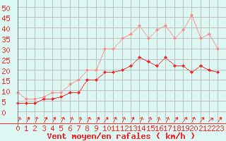 Courbe de la force du vent pour Blois (41)