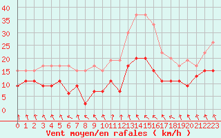 Courbe de la force du vent pour Saint-Etienne (42)