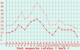 Courbe de la force du vent pour Nmes - Garons (30)