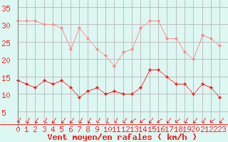 Courbe de la force du vent pour Paris - Montsouris (75)