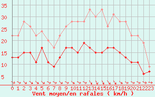 Courbe de la force du vent pour Lannion (22)