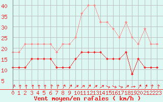 Courbe de la force du vent pour Dieppe (76)