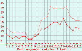 Courbe de la force du vent pour Saint-Quentin (02)