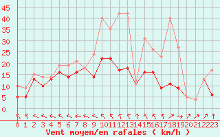 Courbe de la force du vent pour Rochefort Saint-Agnant (17)