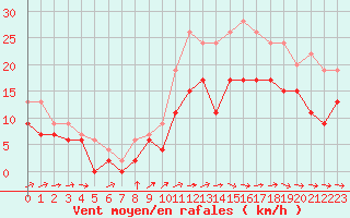 Courbe de la force du vent pour Cognac (16)