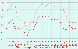 Courbe de la force du vent pour Antibes (06)