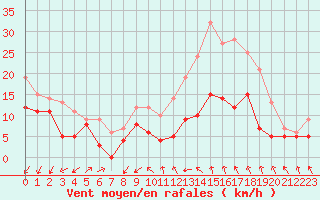 Courbe de la force du vent pour Lille (59)