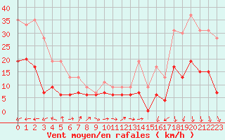 Courbe de la force du vent pour Lannion (22)