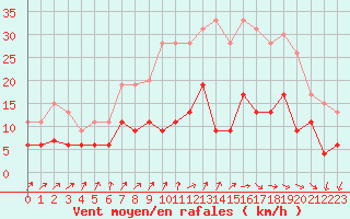 Courbe de la force du vent pour Villacoublay (78)