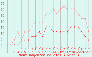 Courbe de la force du vent pour Romorantin (41)